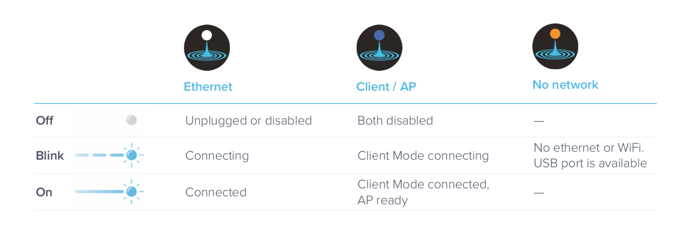 LEDs and network status