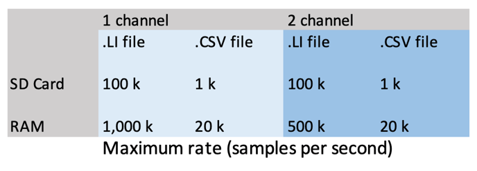 datalogger rates